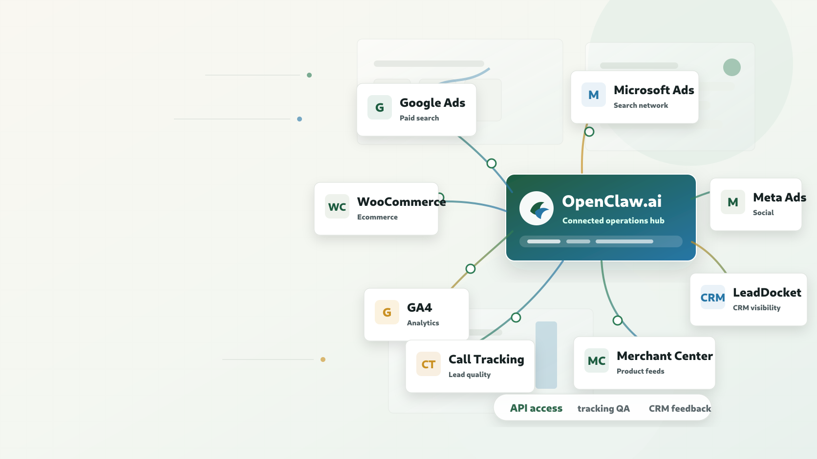 OpenClaw.ai connected to ad platforms, analytics, call tracking, ecommerce, and CRM systems in a marketing operations workflow